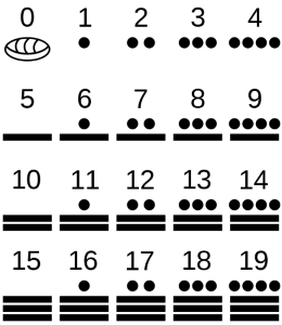 Mayan Numerals Long Count Calendar