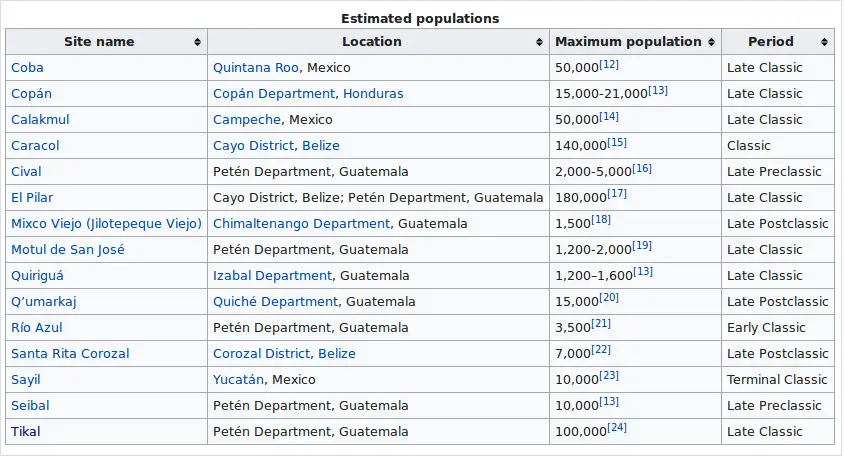 Ancient Mayan Cities Populations Chart