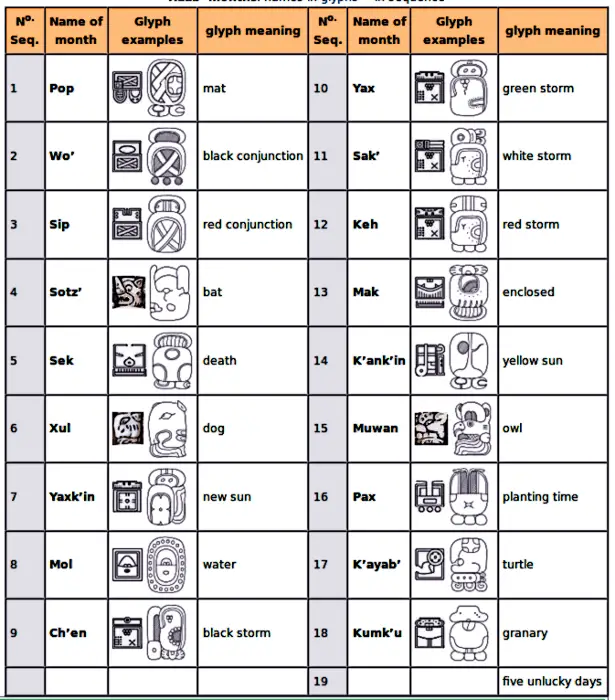 Haab Months Names in Glyphs Picture